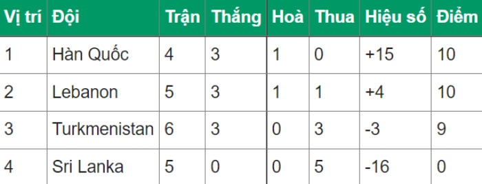 Đội tuyển Việt Nam có thêm cơ hội đi tiếp ở vòng loại World Cup 2022