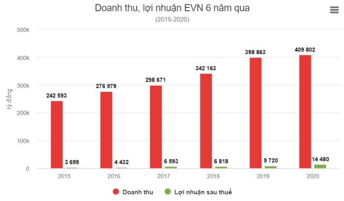 Tập đoàn Điện lực Việt Nam EVN lãi hơn 14.000 tỷ đồng năm 2020, tỷ suất lợi nhuận đạt 3,6%